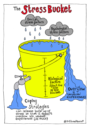 Stress bucket